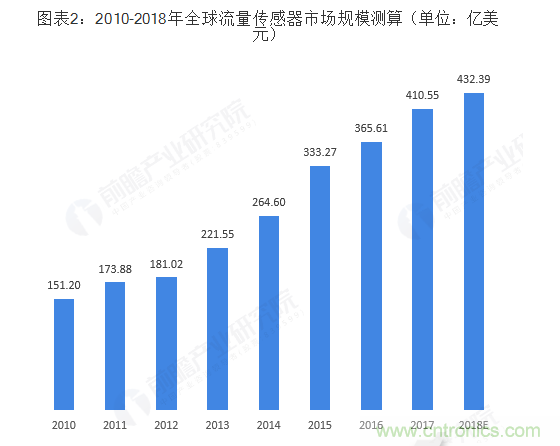 2018年传感器行业大盘点 流量传感器占最大比重