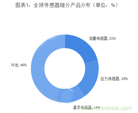 2018年传感器行业大盘点 流量传感器占最大比重