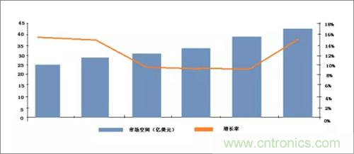 市场规模超200亿 机器视觉需求快速飚升