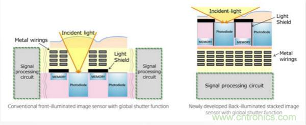 索尼公布堆叠式CMOS技术 ，具有全局快门和背照式像素结构
