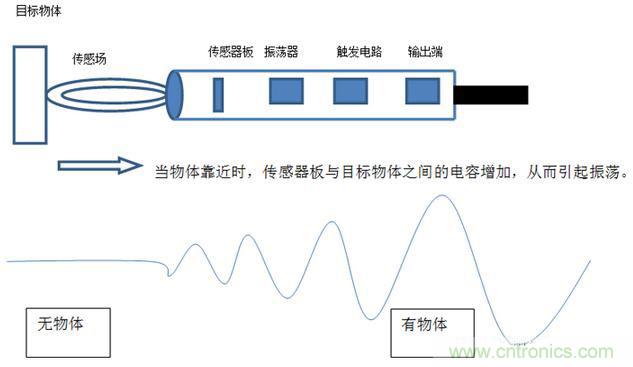 感应电容超声波，你都知道这些传感器多大区别吗？