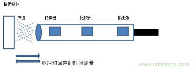 感应电容超声波，你都知道这些传感器多大区别吗？