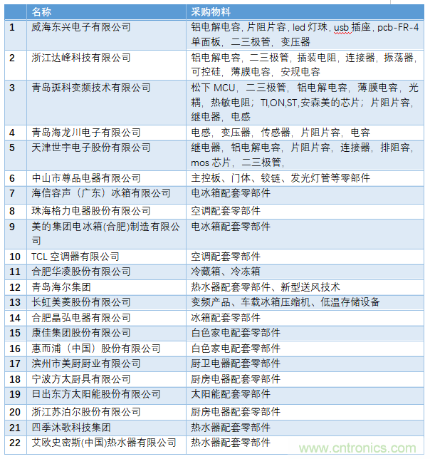 电子行业年度盛会，精彩一触即发！——文末彩蛋更精彩！