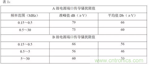 开关电源的传导与辐射--清晰明了