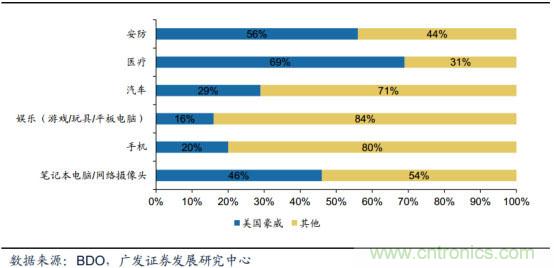 CMOS图像传感器爆发在即，国内企业虚位以待