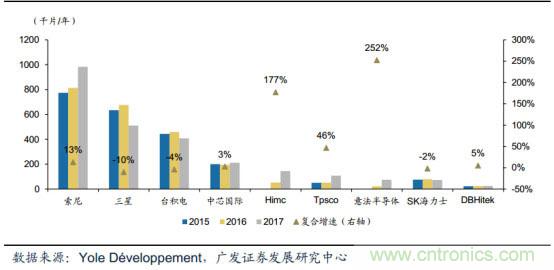 CMOS图像传感器爆发在即，国内企业虚位以待