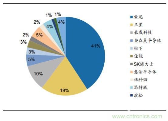 CMOS图像传感器爆发在即，国内企业虚位以待