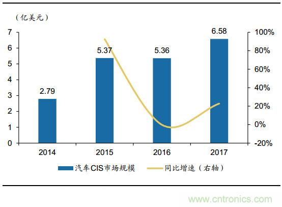 CMOS图像传感器爆发在即，国内企业虚位以待