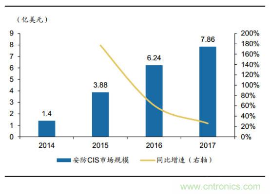 CMOS图像传感器爆发在即，国内企业虚位以待