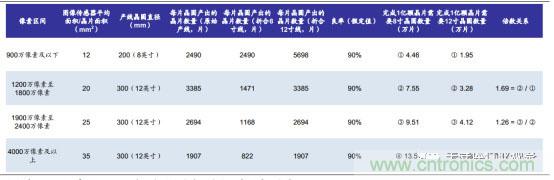 CMOS图像传感器爆发在即，国内企业虚位以待