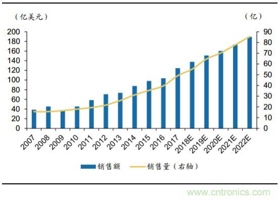 CMOS图像传感器爆发在即，国内企业虚位以待