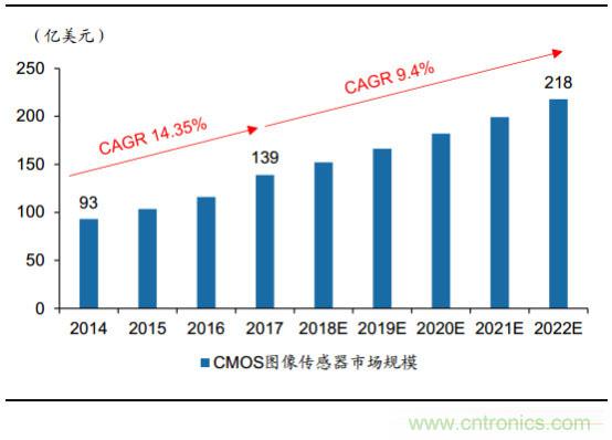 CMOS图像传感器爆发在即，国内企业虚位以待