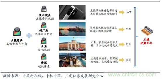 CMOS图像传感器爆发在即，国内企业虚位以待