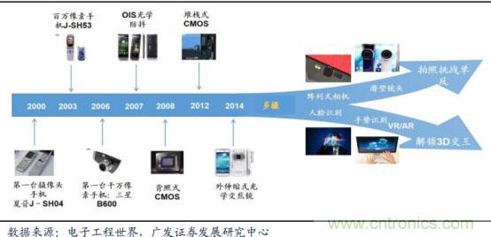 CMOS图像传感器爆发在即，国内企业虚位以待