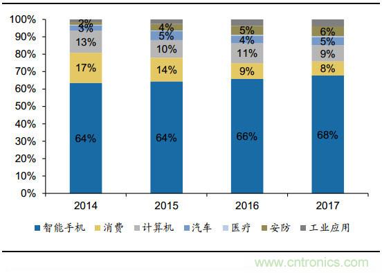 CMOS图像传感器爆发在即，国内企业虚位以待