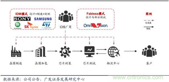 CMOS图像传感器爆发在即，国内企业虚位以待