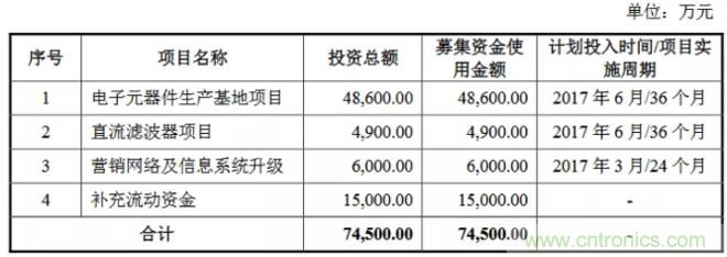 国产MLCC厂商元六鸿远IPO成功过会