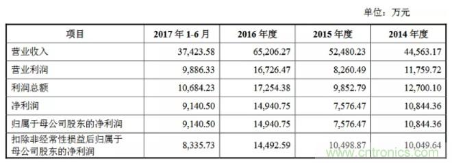 国产MLCC厂商元六鸿远IPO成功过会