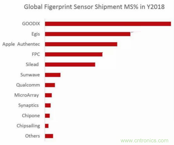 2018年全球指纹识别芯片出货量约8.8亿颗