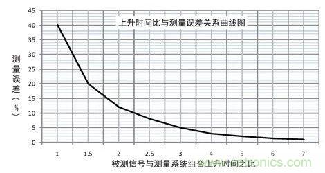 示波器探头参数，你了解多少？