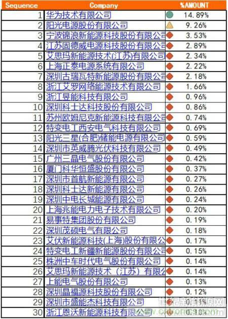 2018光伏逆变器出口30强出炉 华为、阳光电源、宁波锦浪位居前三