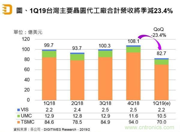 台湾晶圆代工厂一季度营收或下跌 23.4%