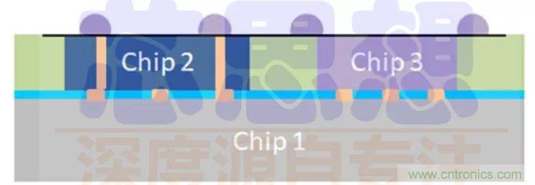 一文看懂3D封装技术及发展趋势