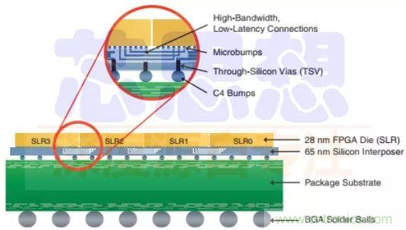 一文看懂3D封装技术及发展趋势