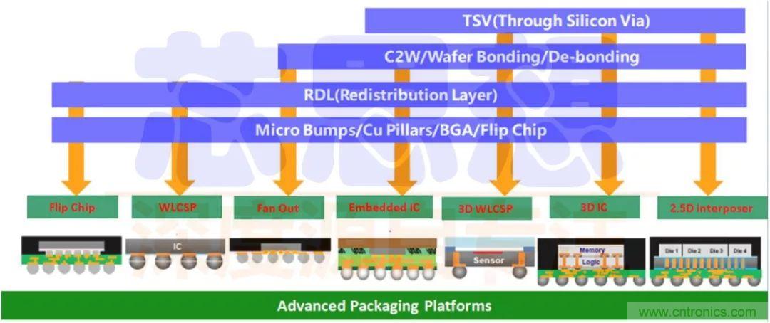 一文看懂3D封装技术及发展趋势