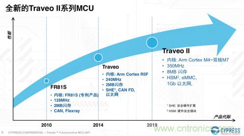 多重压力下的车用MCU如何持续进化