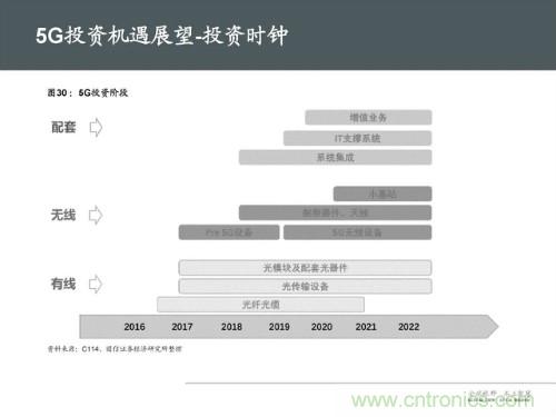 全面解读5G产业链及未来趋势