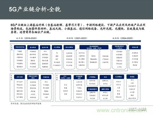 全面解读5G产业链及未来趋势