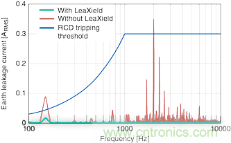 TDK推出了EPCOS LeaXield有源漏电流滤波器