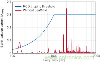 TDK推出了EPCOS LeaXield有源漏电流滤波器