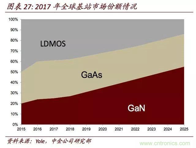 5G对无线通讯芯片产业链的影响