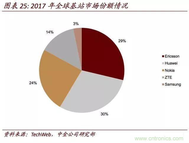 5G对无线通讯芯片产业链的影响