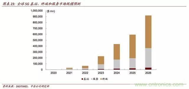 5G对无线通讯芯片产业链的影响