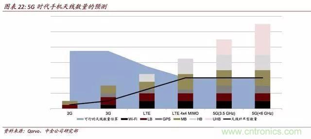 5G对无线通讯芯片产业链的影响