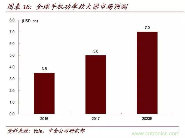 5G对无线通讯芯片产业链的影响