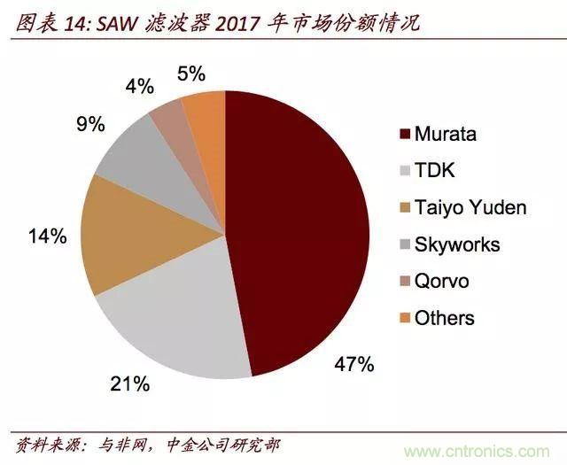 5G对无线通讯芯片产业链的影响