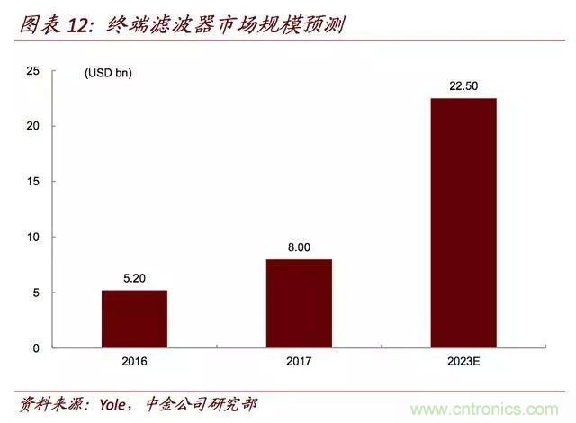 5G对无线通讯芯片产业链的影响