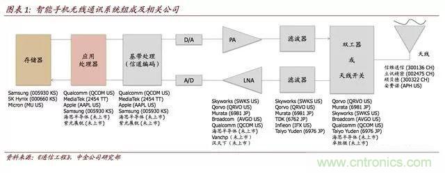 5G对无线通讯芯片产业链的影响