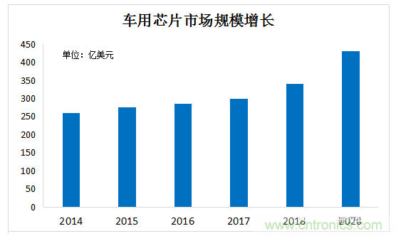 中国汽车电子芯片初露曙光，但长路漫漫