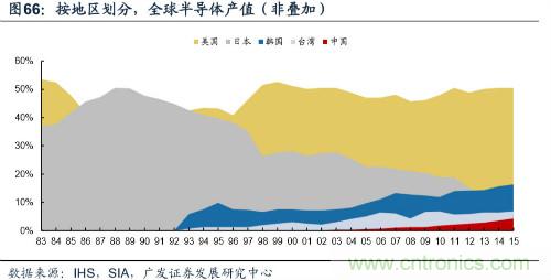 深度解析模拟IC产业现状及国产可替代性！