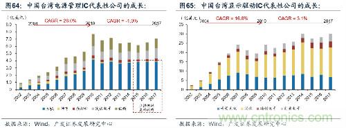 深度解析模拟IC产业现状及国产可替代性！