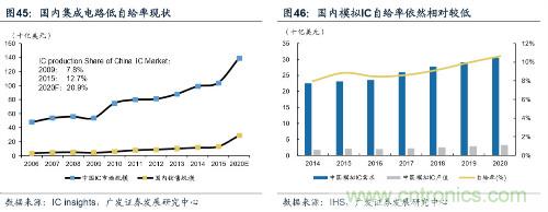 深度解析模拟IC产业现状及国产可替代性！