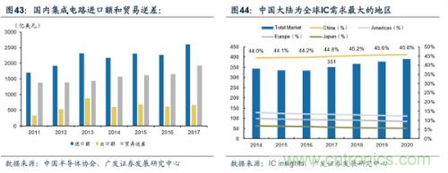 深度解析模拟IC产业现状及国产可替代性！