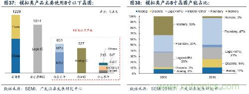 深度解析模拟IC产业现状及国产可替代性！