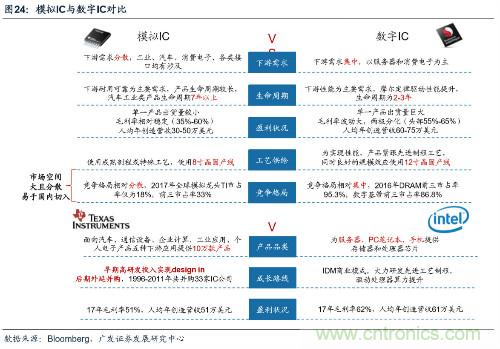 深度解析模拟IC产业现状及国产可替代性！