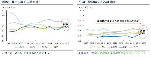 深度解析模拟IC产业现状及国产可替代性！